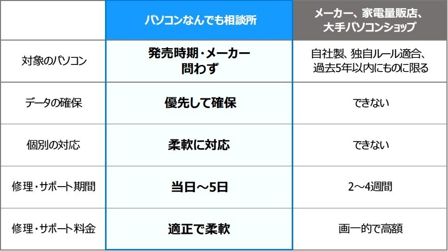 メーカーサポートとの比較