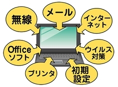 パソコンを設定